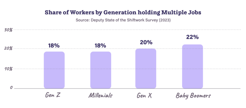 Graph showing workers by generation