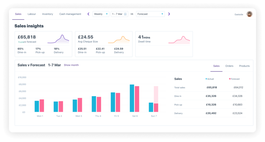 Nory dashboard showing sales insights and performance