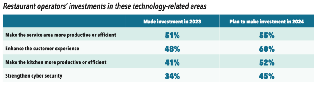 Study from NRA showing higher investments in restaurant technology