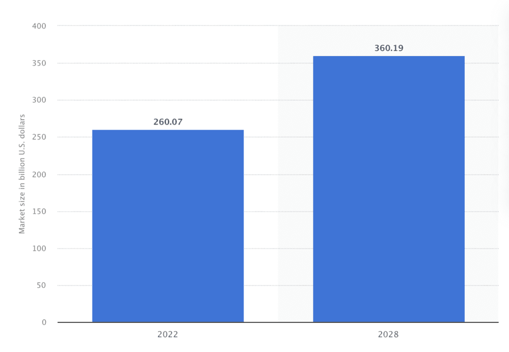 Global restaurant tech market size from 2020 to 2028