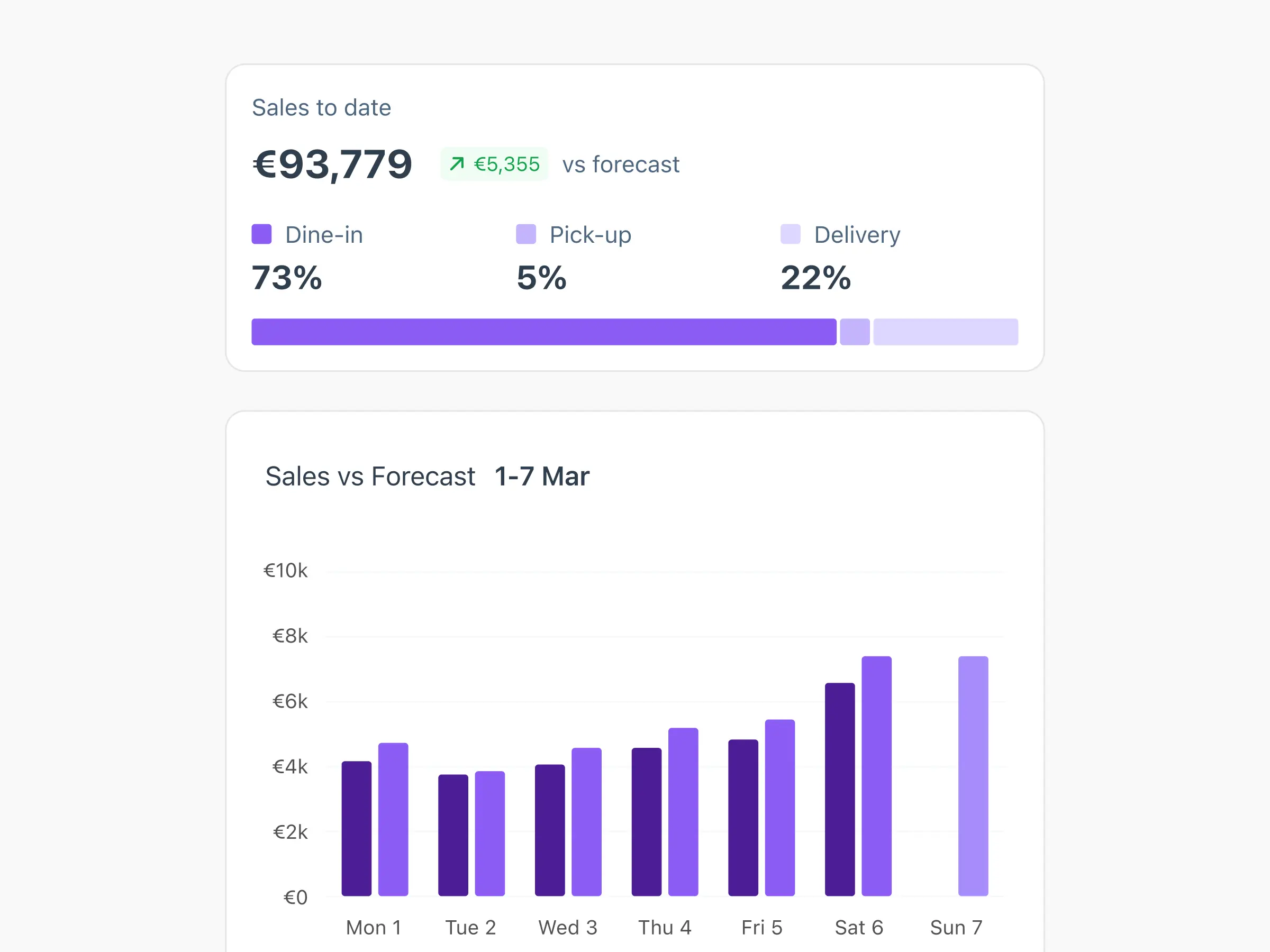 Restaurant forecast & plan demand