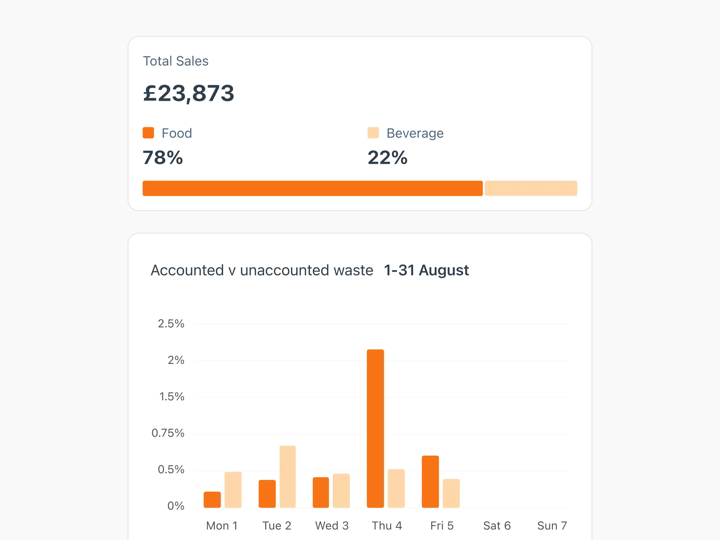 Restaurant Real-time Gross Profit & Waste tracking