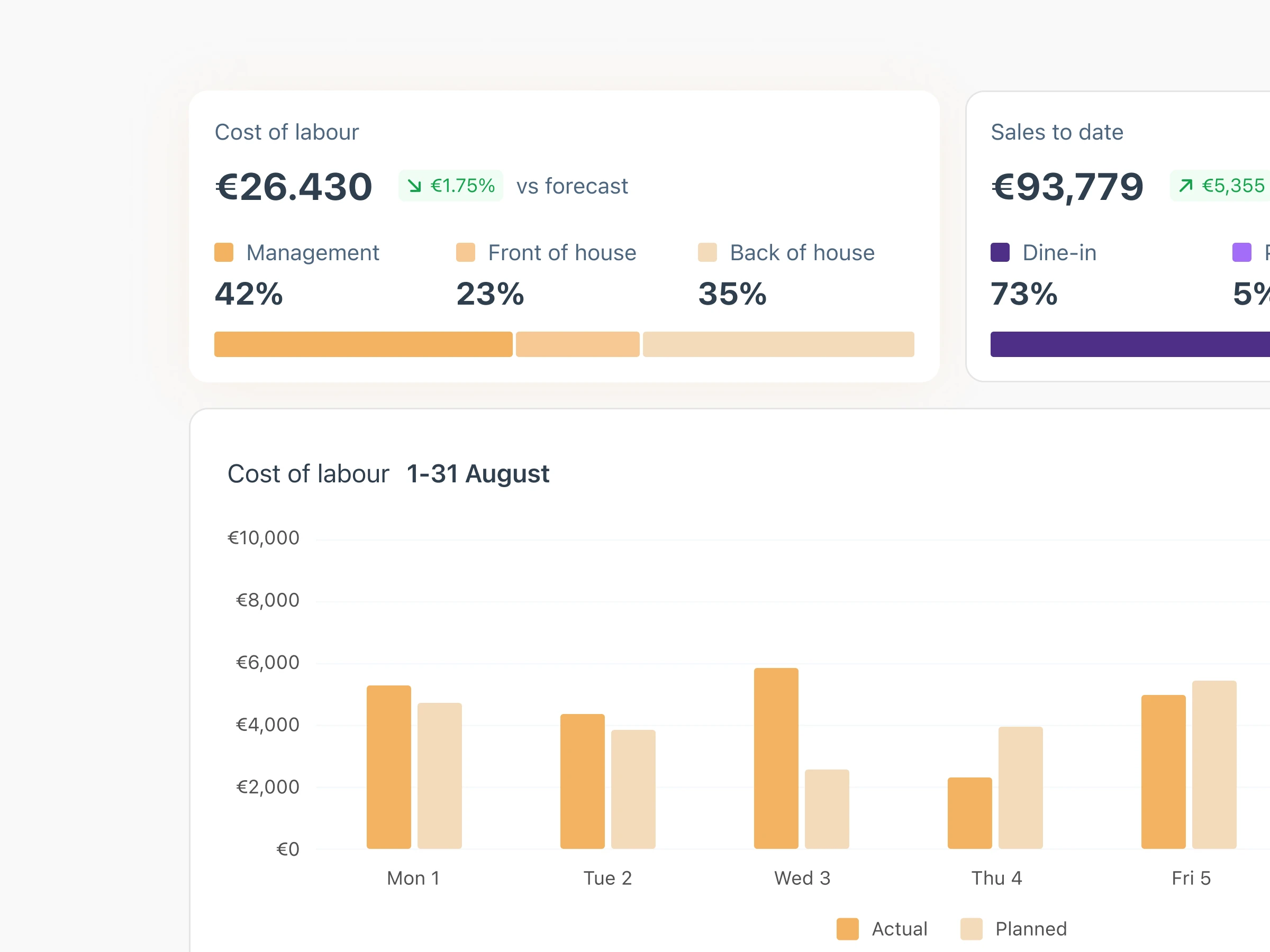 Restaurant Real-time labour & productivity tracking