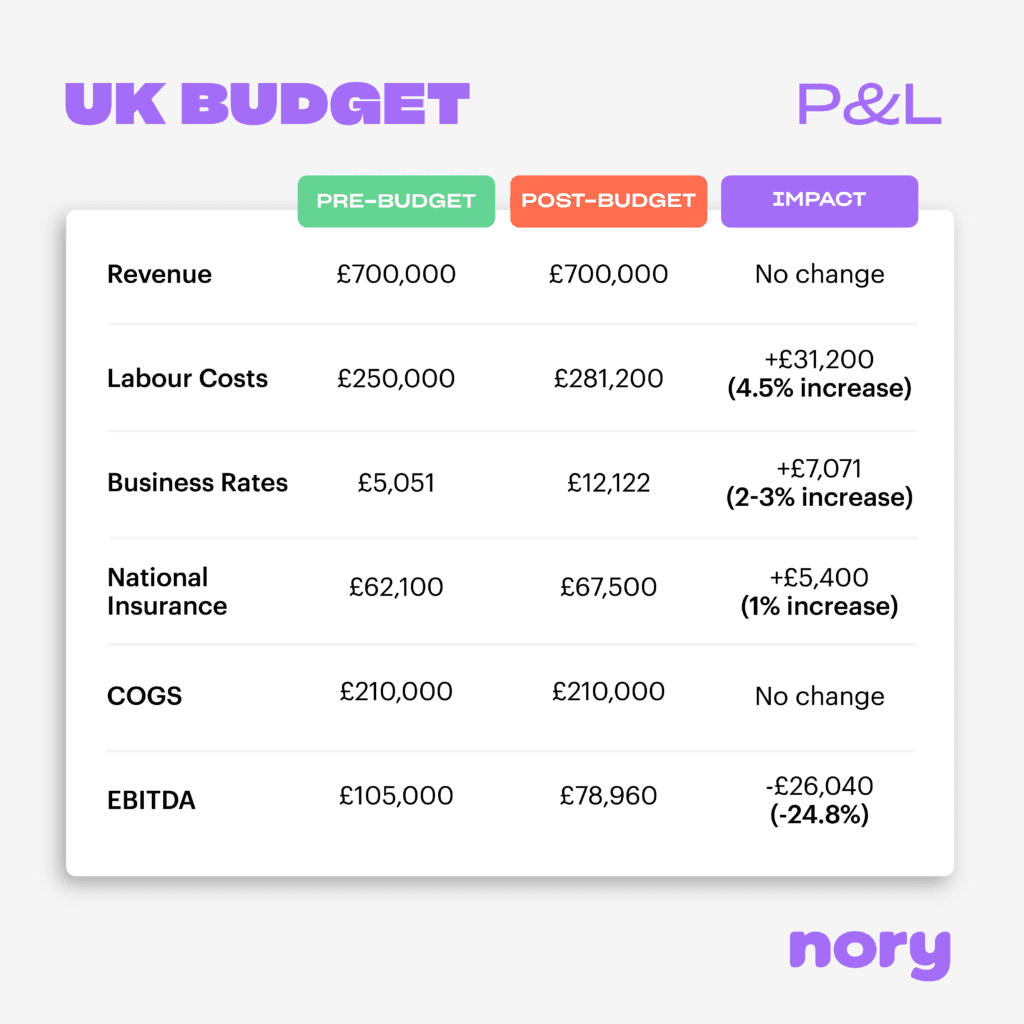 How the 2024 Autumn Budget will impact your restaurant's P&L