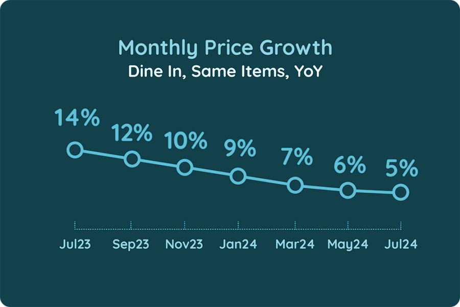 Chart showing the monthly price growth of ingredients